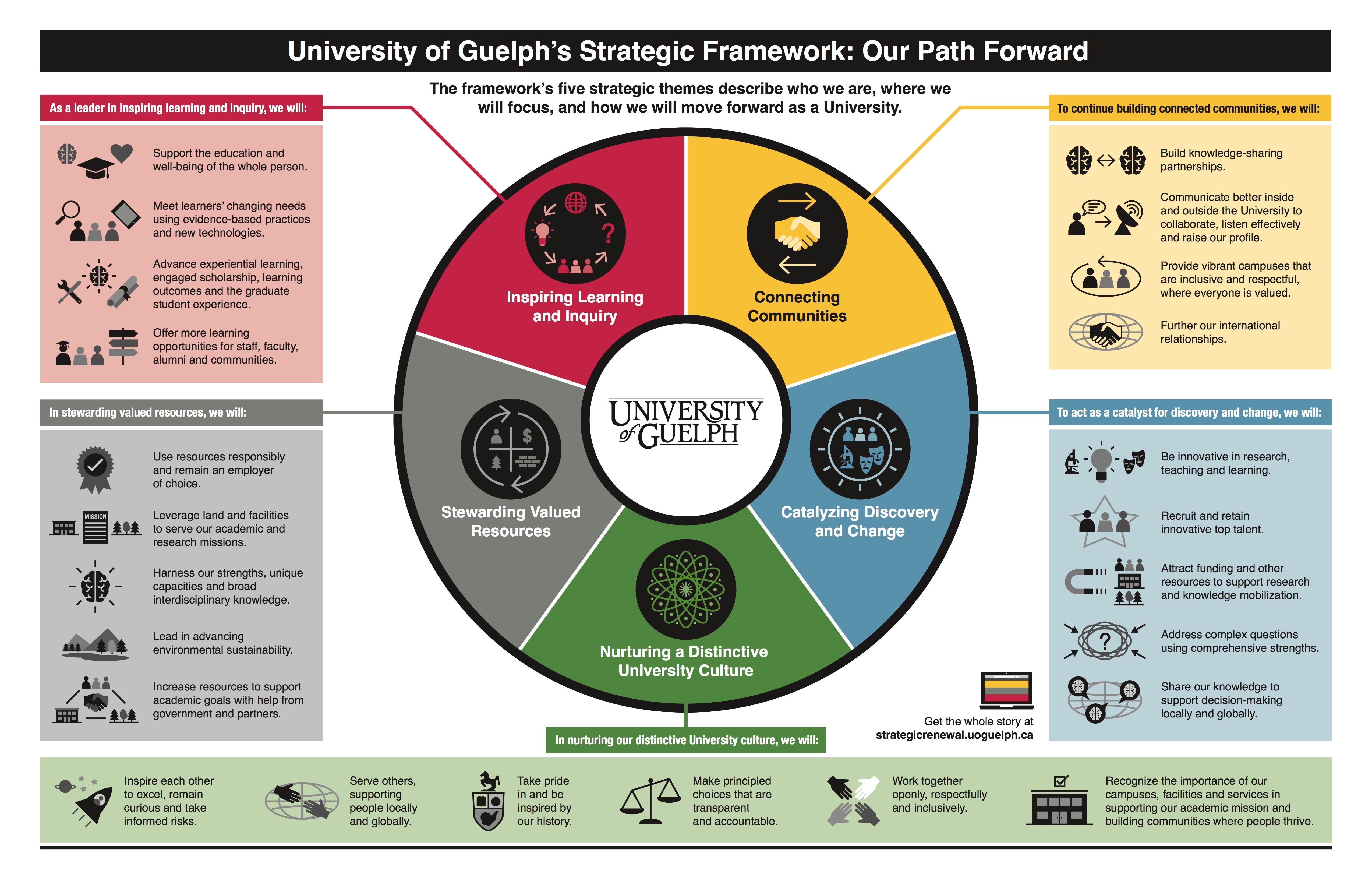 Final strategic framework infographic