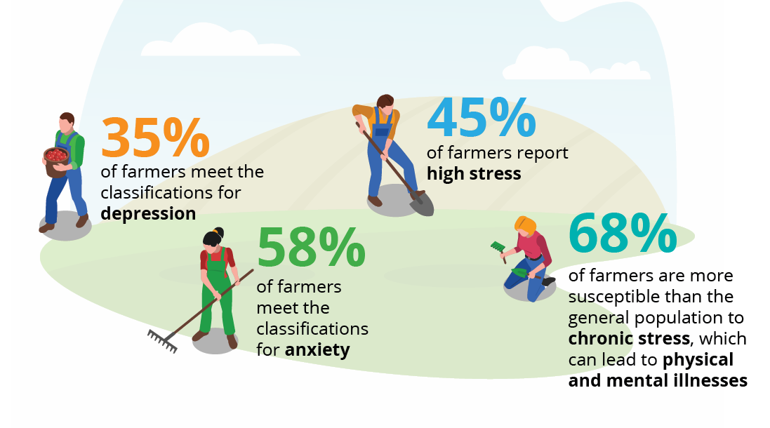 New Provincial Mental Health Program for Farmers Developed by U of G ...