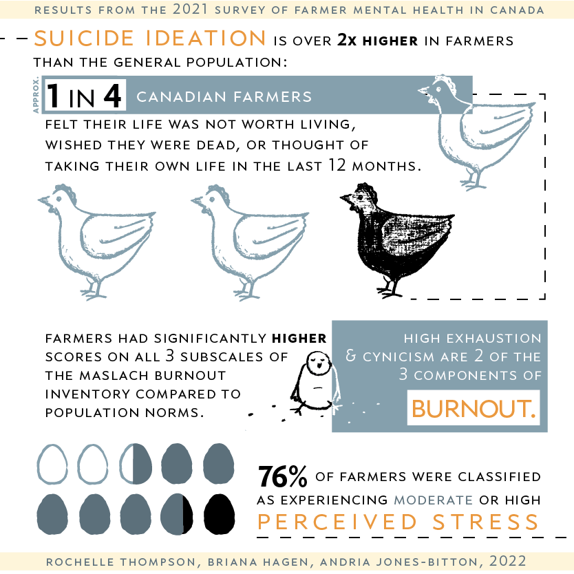 Farmer Mental Health in Canada Worsened During Pandemic, U of G ...