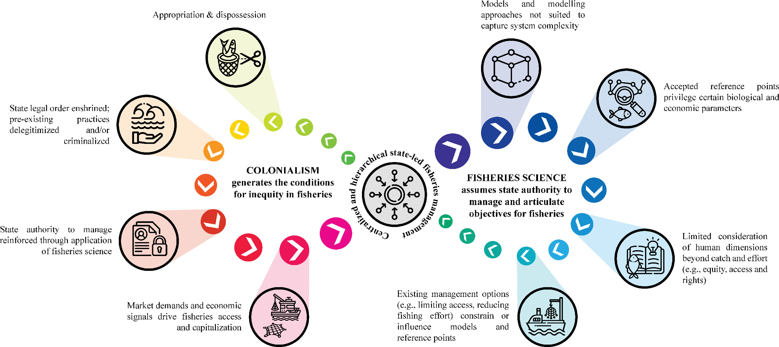 A circular infographic that illustrates the relationship between colonialism and fisheries science. It is divided into two main sections: "Colonialism generates the conditions for inequity in fisheries" on the left and "Fisheries Science assumes state authority to manage and articulate objectives for fisheries" on the right. The left section, representing colonialism, includes the following elements arranged in a semicircle with icons and text: An icon of a hand holding fish with the text: "State legal order enshrined; pre-existing practices delegitimized and/or criminalized." An icon of a document with a lock and the text: "State authority to manage reinforced through application of fisheries science." An icon of a fishing boat with the text: "Market demands and economic signals drive fisheries access and capitalization." An icon of a fish inside a net with scissors cutting inside, with the text: "Appropriation and dispossession" The right section, representing fisheries science, includes the following elements also arranged in a semicircle with icons and text: An icon of a cube with connected dots and the text: "Models and modelling approaches not suited to capture system complexity." An icon of a magnifying glass over a fish and the text: "Accepted reference points privilege certain biological and economic parameters." An icon of a fishing vessel with the text: "Existing management options (e.g., limiting access, reducing fishing effort) constrain or influence models and reference points." An icon of a book with a light bulb and the text: "Limited consideration of human dimensions beyond catch and effort (e.g., equity, access, and rights)." In the center, there is a text box stating: "Centralized and hierarchical state-led fisheries management." The arrows between the icons indicate a flow or connection between the different concepts, highlighting how colonialism and state authority influence fisheries science and management practices.